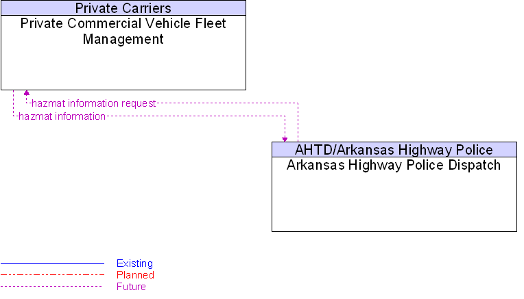 Arkansas Highway Police Dispatch to Private Commercial Vehicle Fleet Management Interface Diagram