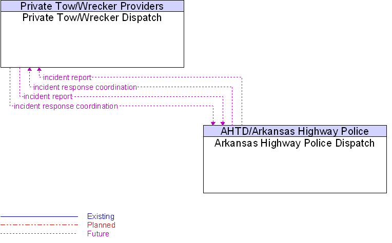 Arkansas Highway Police Dispatch to Private Tow/Wrecker Dispatch Interface Diagram