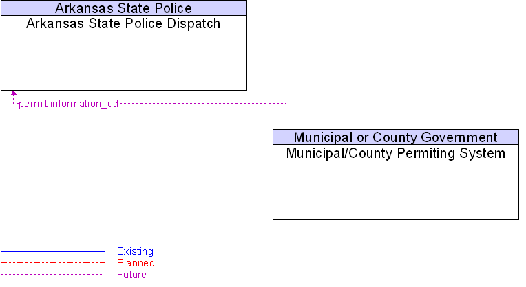 Arkansas State Police Dispatch to Municipal/County Permiting System Interface Diagram