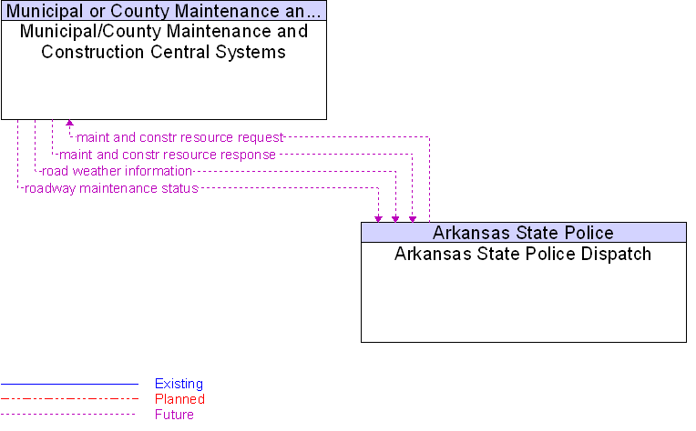 Arkansas State Police Dispatch to Municipal/County Maintenance and Construction Central Systems Interface Diagram