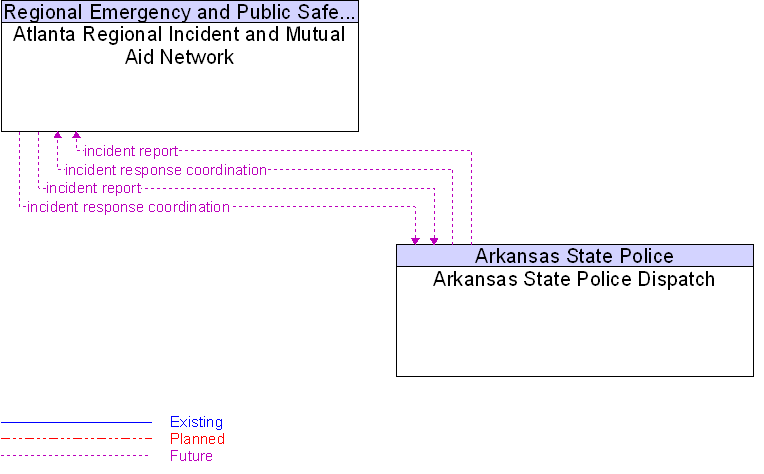 Arkansas State Police Dispatch to Atlanta Regional Incident and Mutual Aid Network Interface Diagram