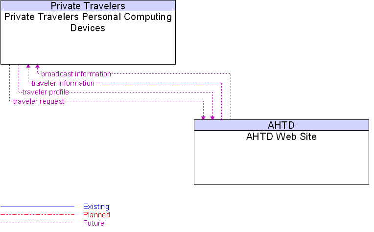 AHTD Web Site to Private Travelers Personal Computing Devices Interface Diagram