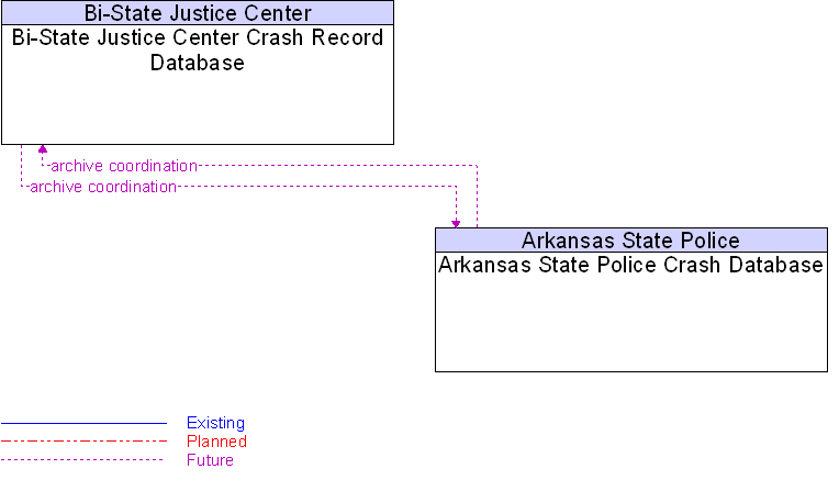 Arkansas State Police Crash Database to Bi-State Justice Center Crash Record Database Interface Diagram