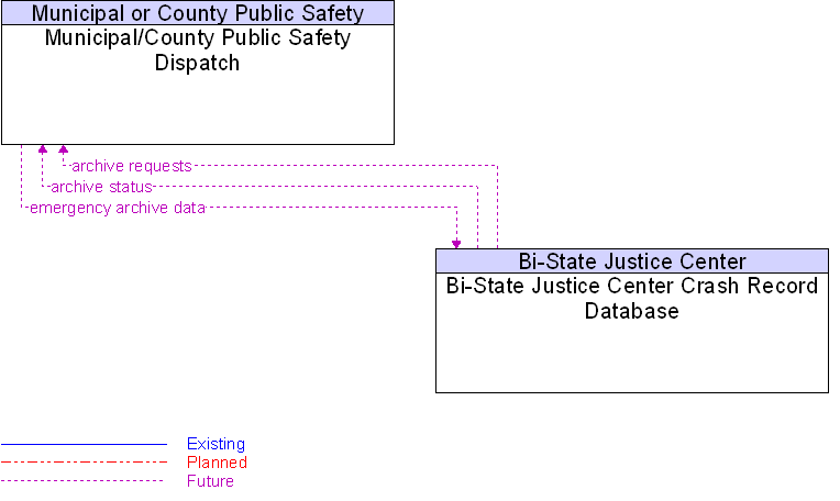 Bi-State Justice Center Crash Record Database to Municipal/County Public Safety Dispatch Interface Diagram