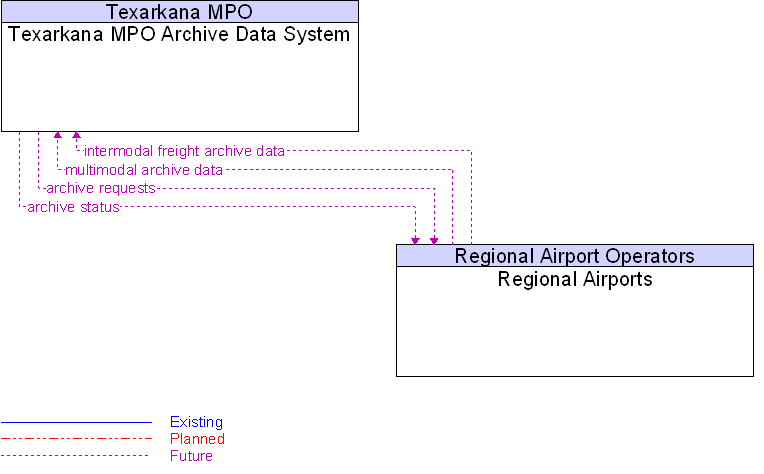 Regional Airports to Texarkana MPO Archive Data System Interface Diagram