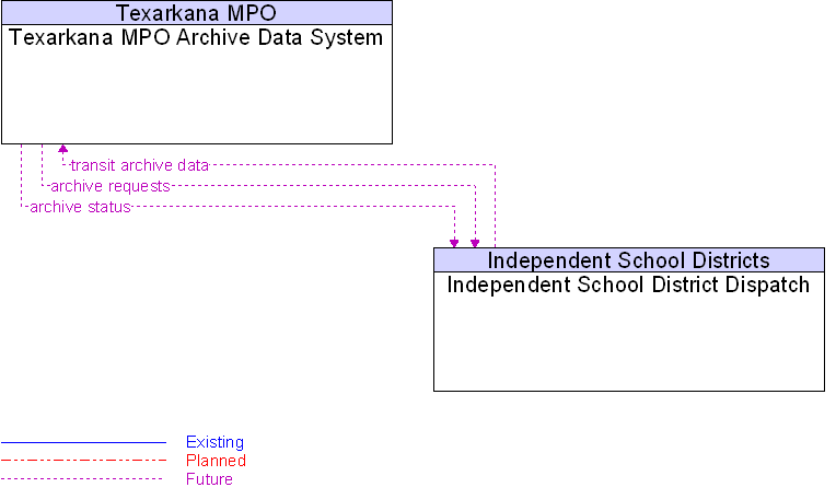 Independent School District Dispatch to Texarkana MPO Archive Data System Interface Diagram