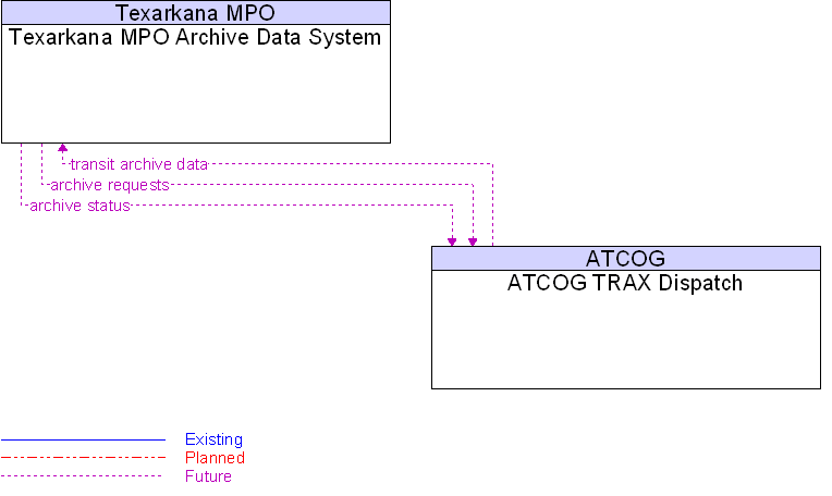 ATCOG TRAX Dispatch to Texarkana MPO Archive Data System Interface Diagram