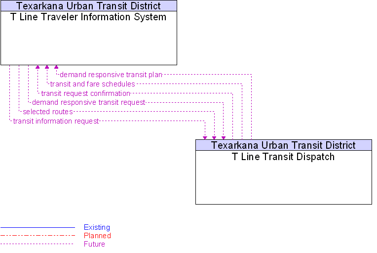 T Line Transit Dispatch to T Line Traveler Information System Interface Diagram
