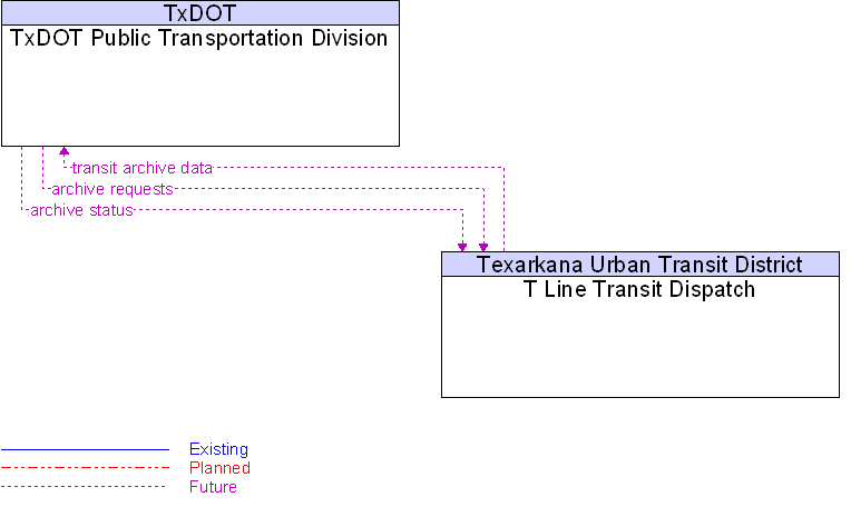 T Line Transit Dispatch to TxDOT Public Transportation Division Interface Diagram