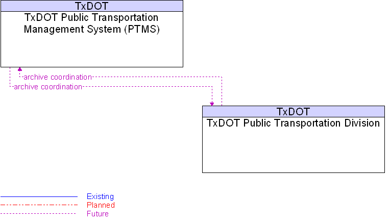 TxDOT Public Transportation Division to TxDOT Public Transportation Management System (PTMS) Interface Diagram