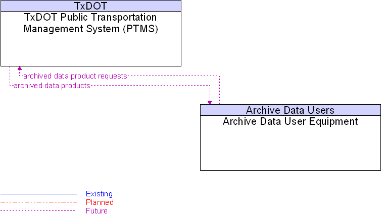 Archive Data User Equipment to TxDOT Public Transportation Management System (PTMS) Interface Diagram