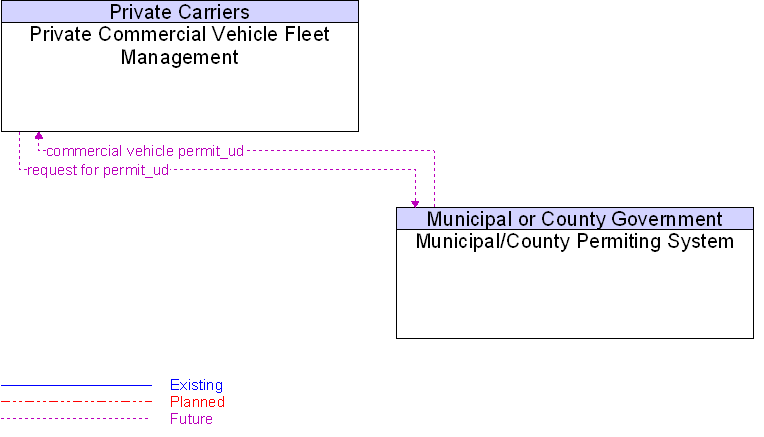 Municipal/County Permiting System to Private Commercial Vehicle Fleet Management Interface Diagram