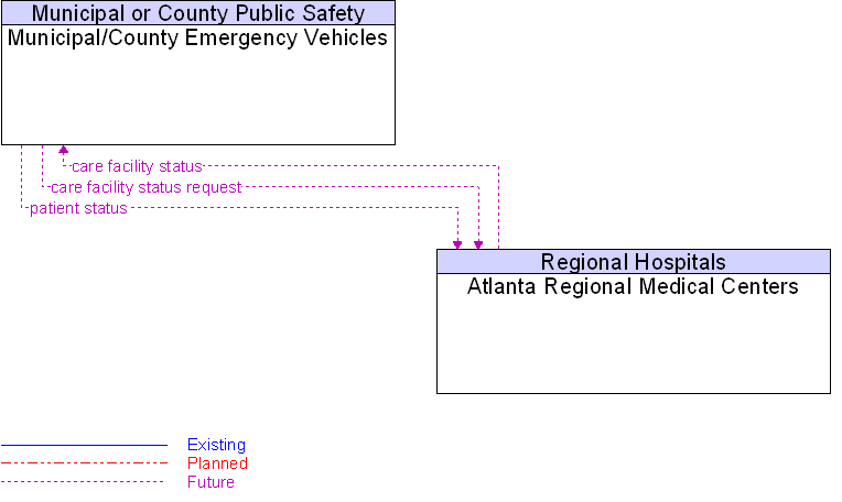 Atlanta Regional Medical Centers to Municipal/County Emergency Vehicles Interface Diagram