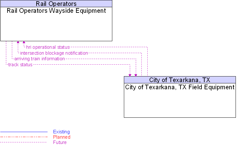 City of Texarkana, TX Field Equipment to Rail Operators Wayside Equipment Interface Diagram