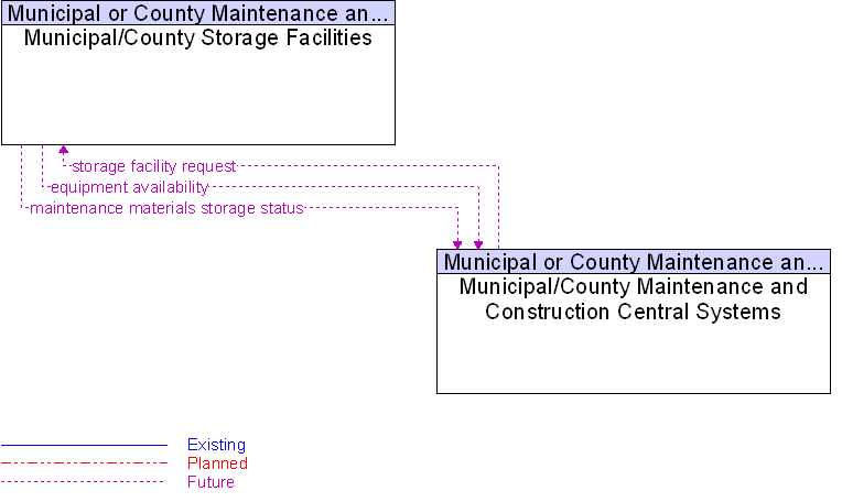 Municipal/County Maintenance and Construction Central Systems to Municipal/County Storage Facilities Interface Diagram