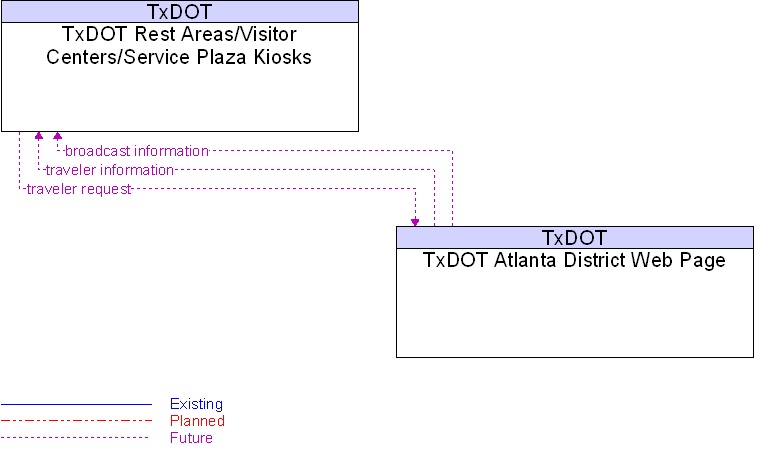 TxDOT Atlanta District Web Page to TxDOT Rest Areas/Visitor Centers/Service Plaza Kiosks Interface Diagram