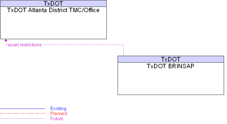 TxDOT Atlanta District TMC/Office to TxDOT BRINSAP Interface Diagram
