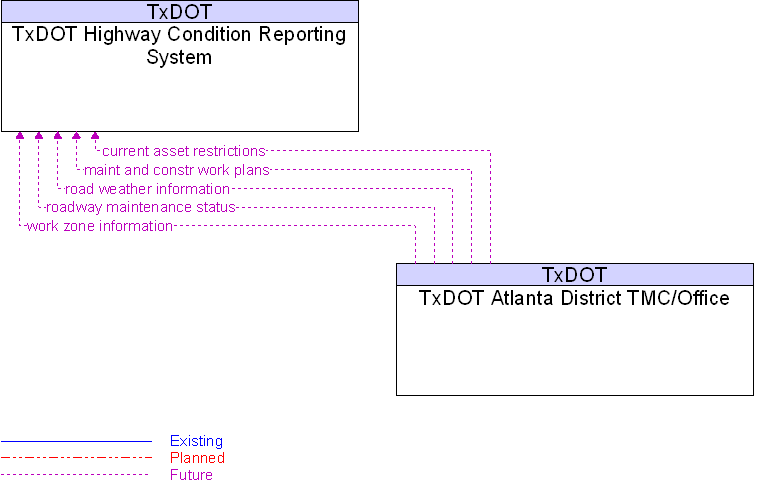 TxDOT Atlanta District TMC/Office to TxDOT Highway Condition Reporting System Interface Diagram
