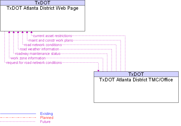 TxDOT Atlanta District TMC/Office to TxDOT Atlanta District Web Page Interface Diagram