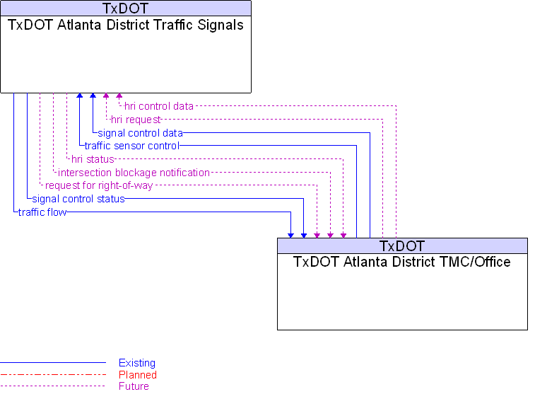 TxDOT Atlanta District TMC/Office to TxDOT Atlanta District Traffic Signals Interface Diagram