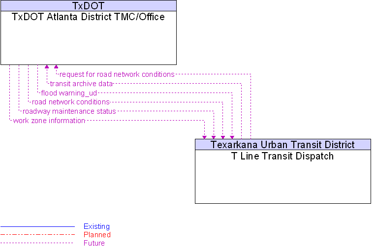 T Line Transit Dispatch to TxDOT Atlanta District TMC/Office Interface Diagram