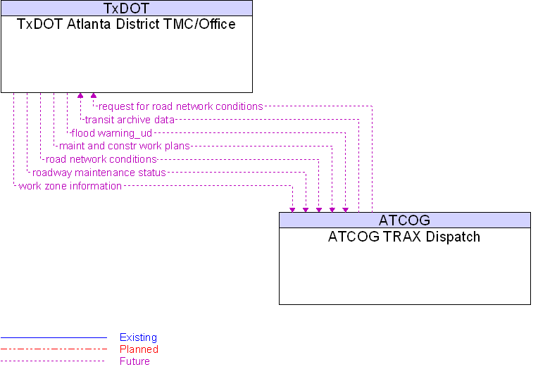 ATCOG TRAX Dispatch to TxDOT Atlanta District TMC/Office Interface Diagram
