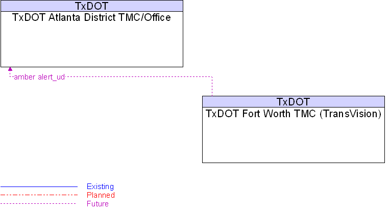 TxDOT Atlanta District TMC/Office to TxDOT Fort Worth TMC (TransVision) Interface Diagram