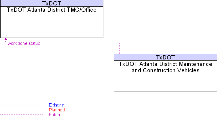 TxDOT Atlanta District Maintenance and Construction Vehicles to TxDOT Atlanta District TMC/Office Interface Diagram