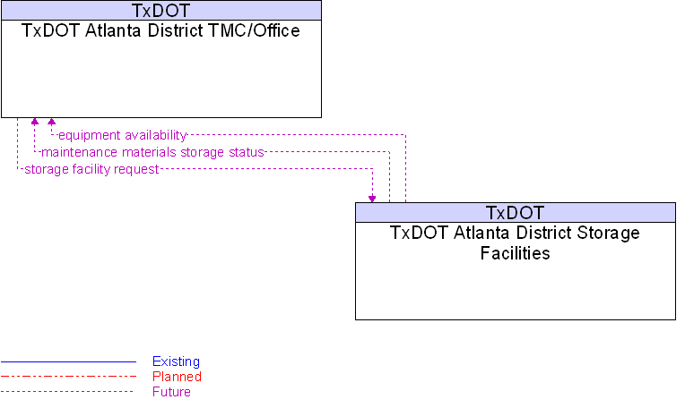 TxDOT Atlanta District Storage Facilities to TxDOT Atlanta District TMC/Office Interface Diagram