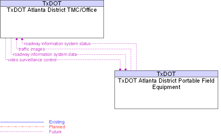 TxDOT Atlanta District Portable Field Equipment to TxDOT Atlanta District TMC/Office Interface Diagram