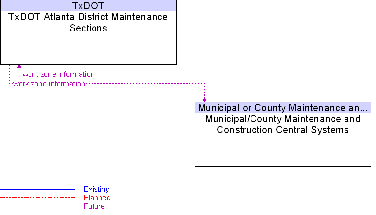Municipal/County Maintenance and Construction Central Systems to TxDOT Atlanta District Maintenance Sections Interface Diagram