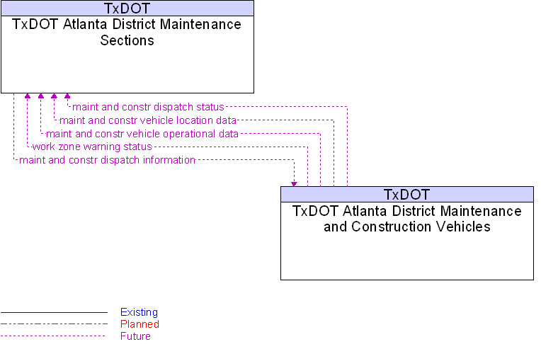 TxDOT Atlanta District Maintenance and Construction Vehicles to TxDOT Atlanta District Maintenance Sections Interface Diagram