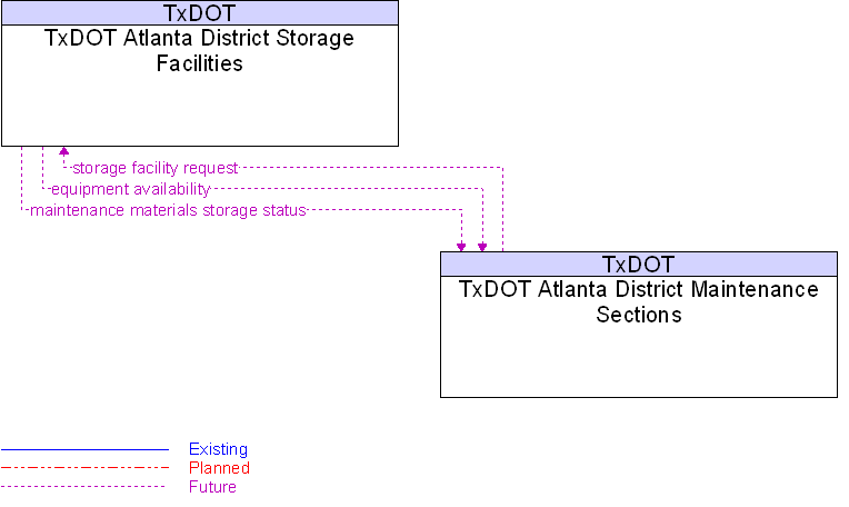 TxDOT Atlanta District Maintenance Sections to TxDOT Atlanta District Storage Facilities Interface Diagram
