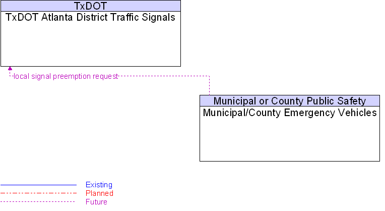 Municipal/County Emergency Vehicles to TxDOT Atlanta District Traffic Signals Interface Diagram