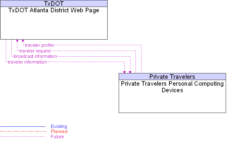 Private Travelers Personal Computing Devices to TxDOT Atlanta District Web Page Interface Diagram