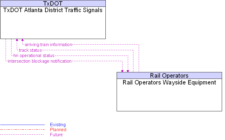 Rail Operators Wayside Equipment to TxDOT Atlanta District Traffic Signals Interface Diagram