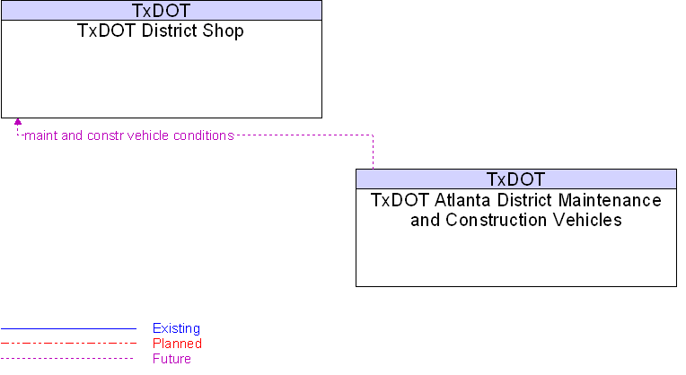 TxDOT Atlanta District Maintenance and Construction Vehicles to TxDOT District Shop Interface Diagram