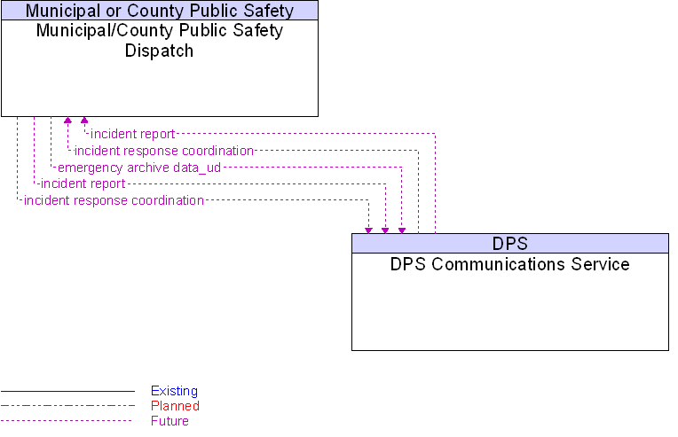 DPS Communications Service to Municipal/County Public Safety Dispatch Interface Diagram