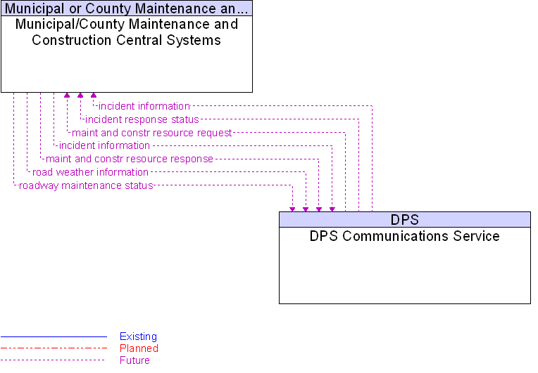 DPS Communications Service to Municipal/County Maintenance and Construction Central Systems Interface Diagram