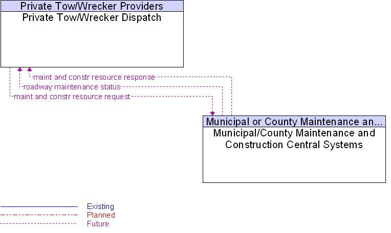 Municipal/County Maintenance and Construction Central Systems to Private Tow/Wrecker Dispatch Interface Diagram