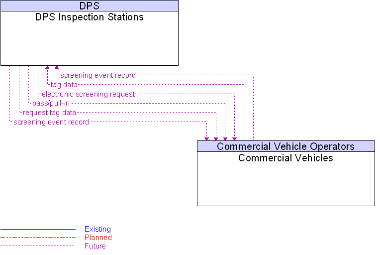 Commercial Vehicles to DPS Inspection Stations Interface Diagram