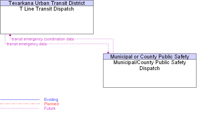 Municipal/County Public Safety Dispatch to T Line Transit Dispatch Interface Diagram