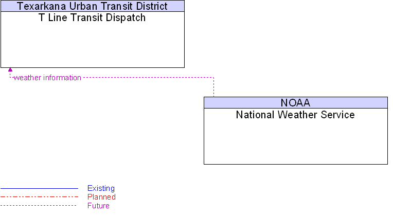 National Weather Service to T Line Transit Dispatch Interface Diagram