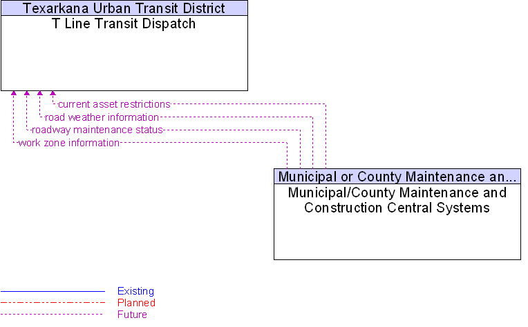 Municipal/County Maintenance and Construction Central Systems to T Line Transit Dispatch Interface Diagram