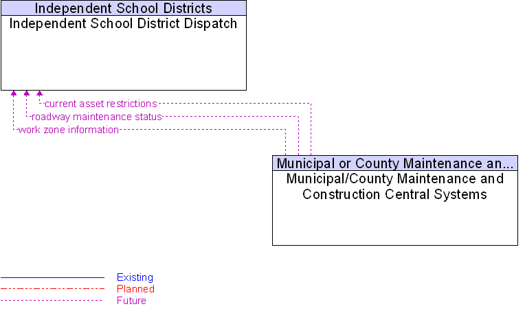 Independent School District Dispatch to Municipal/County Maintenance and Construction Central Systems Interface Diagram