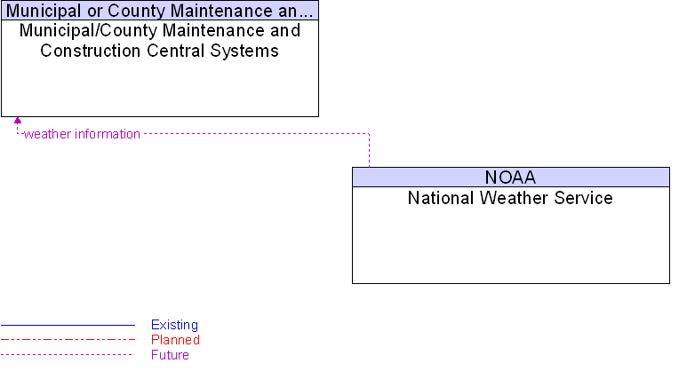 Municipal/County Maintenance and Construction Central Systems to National Weather Service Interface Diagram