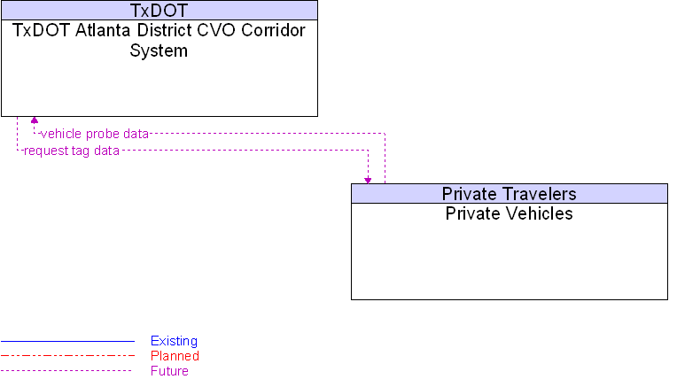 Private Vehicles to TxDOT Atlanta District CVO Corridor System Interface Diagram