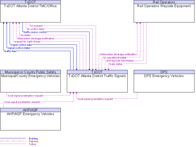 Context Diagram for TxDOT Atlanta District Traffic Signals