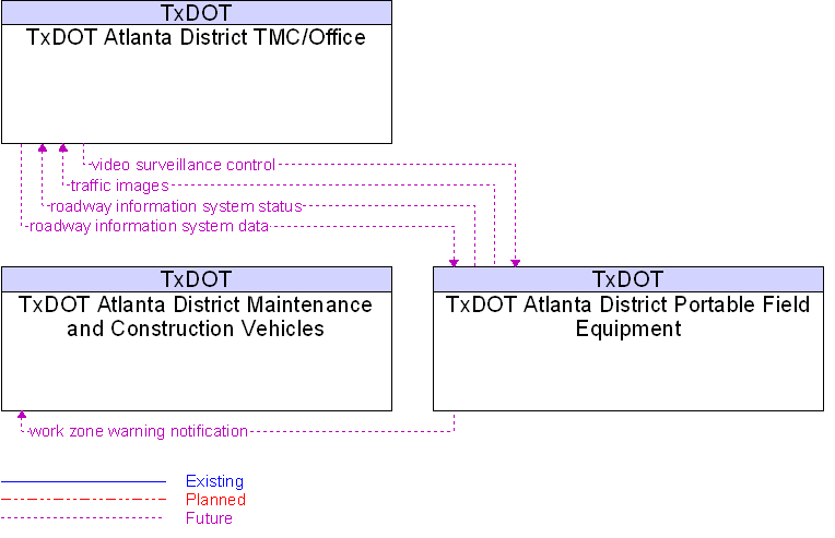 Context Diagram for TxDOT Atlanta District Portable Field Equipment