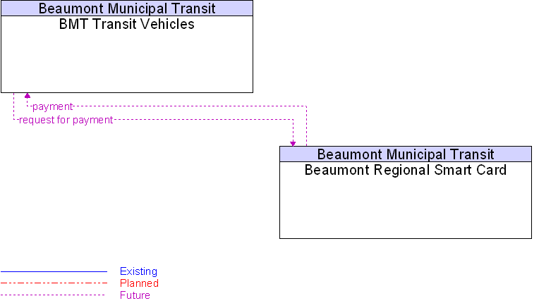 Beaumont Regional Smart Card to BMT Transit Vehicles Interface Diagram